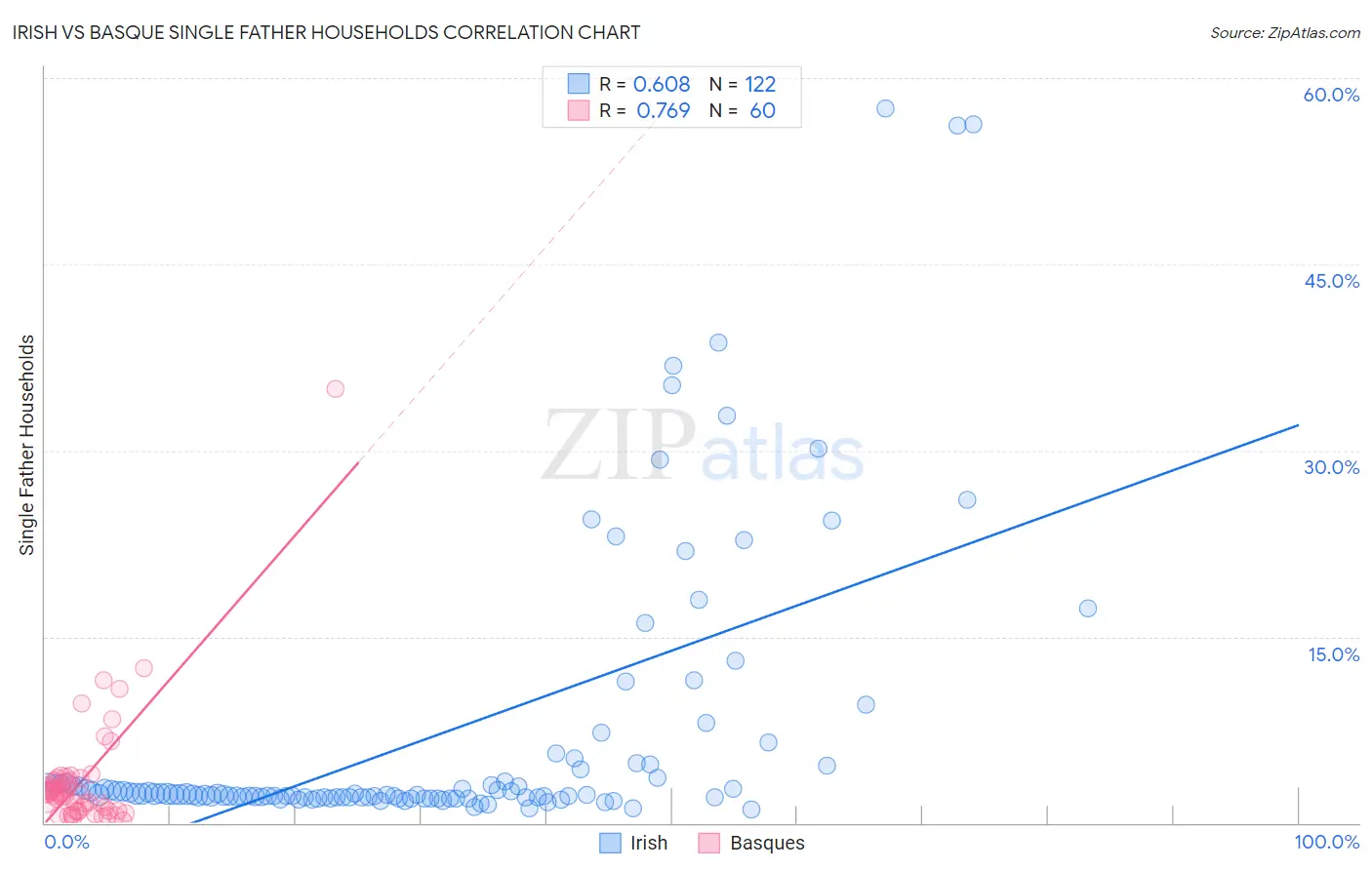 Irish vs Basque Single Father Households