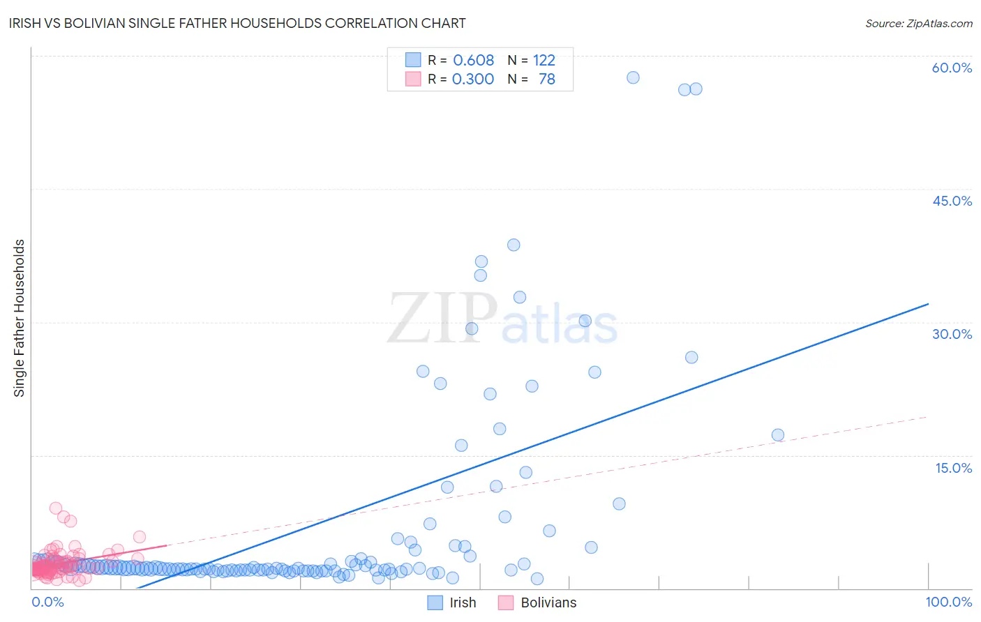 Irish vs Bolivian Single Father Households