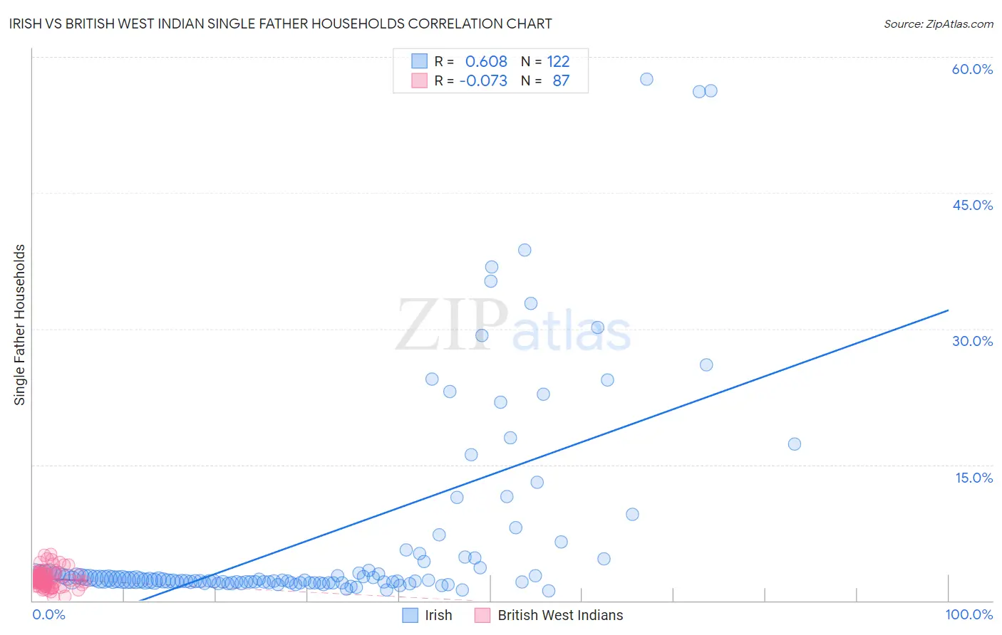 Irish vs British West Indian Single Father Households