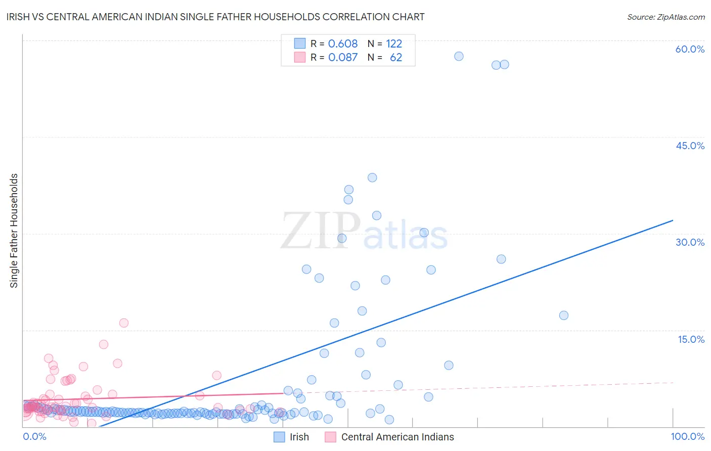 Irish vs Central American Indian Single Father Households
