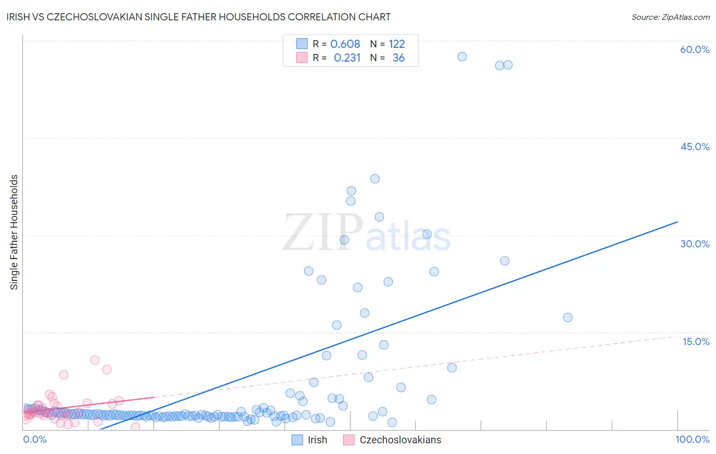 Irish vs Czechoslovakian Single Father Households