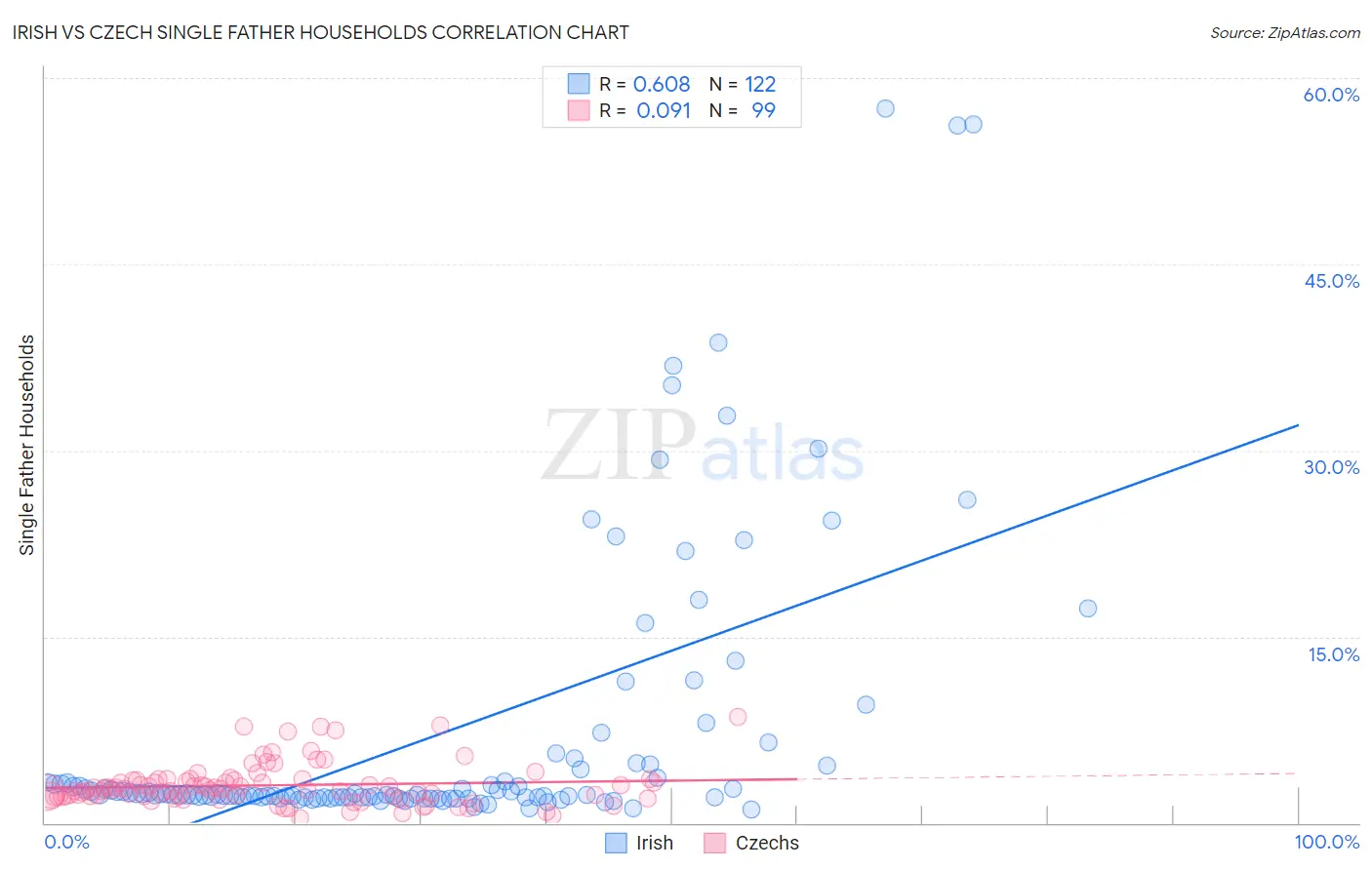 Irish vs Czech Single Father Households