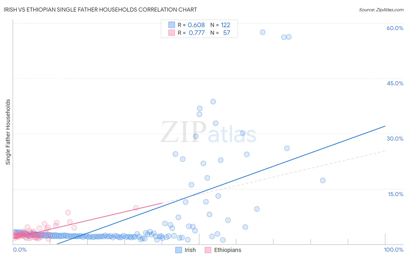 Irish vs Ethiopian Single Father Households