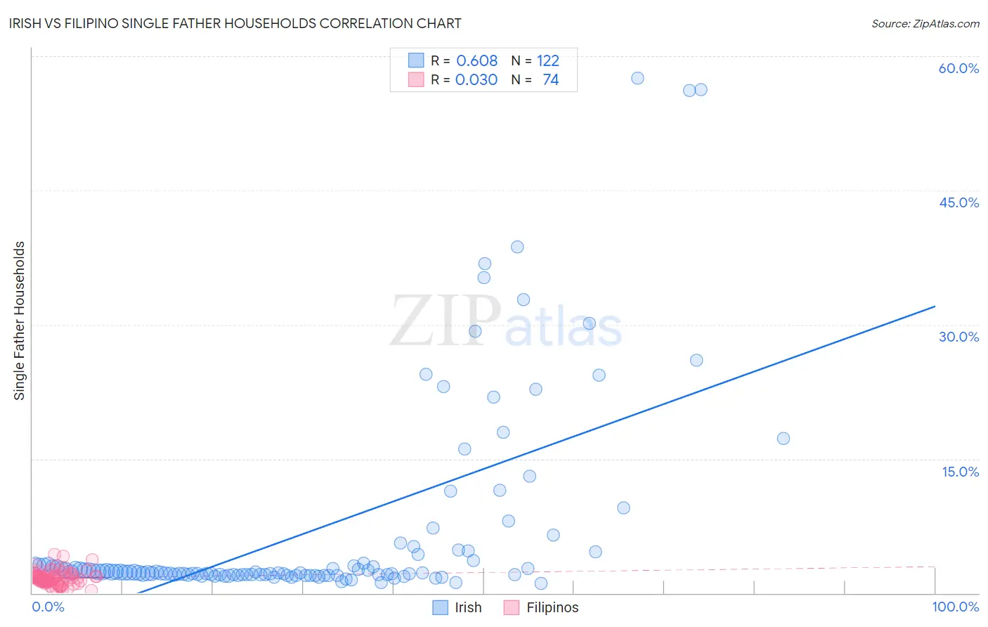 Irish vs Filipino Single Father Households