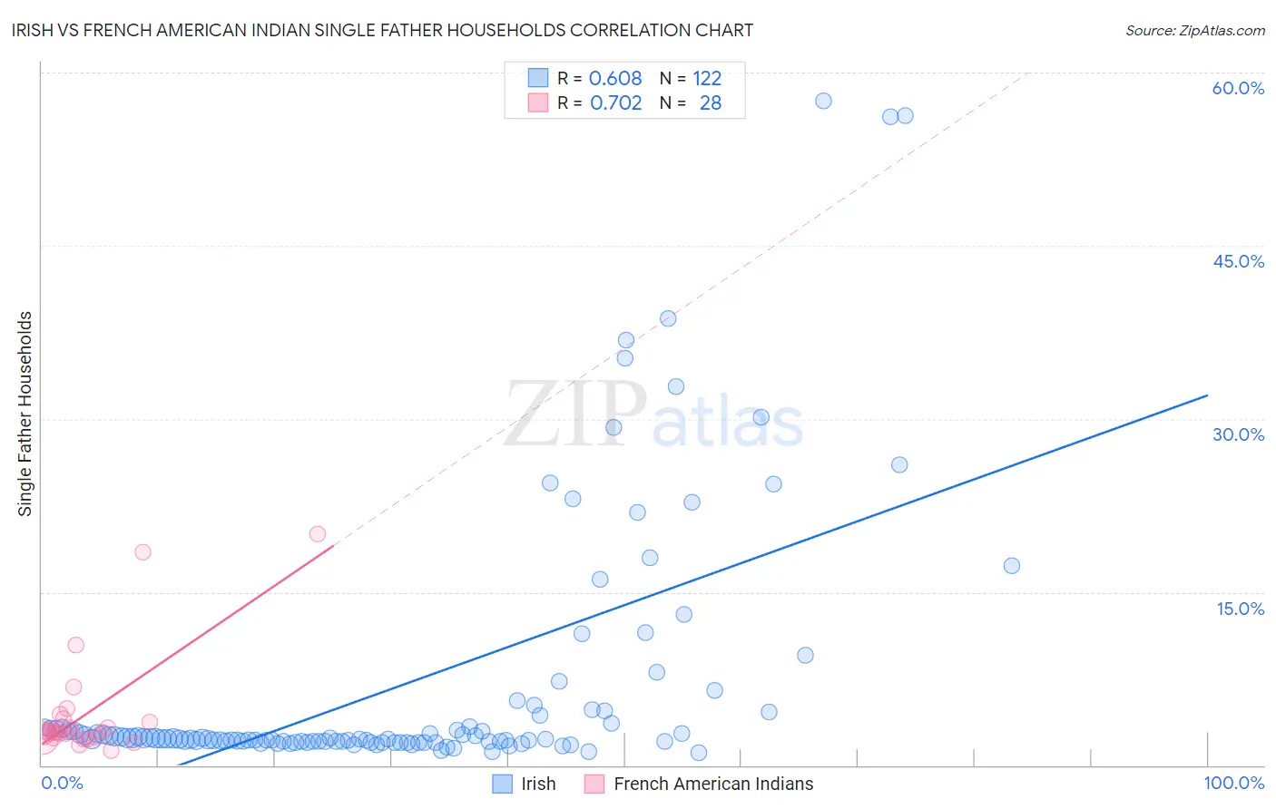 Irish vs French American Indian Single Father Households