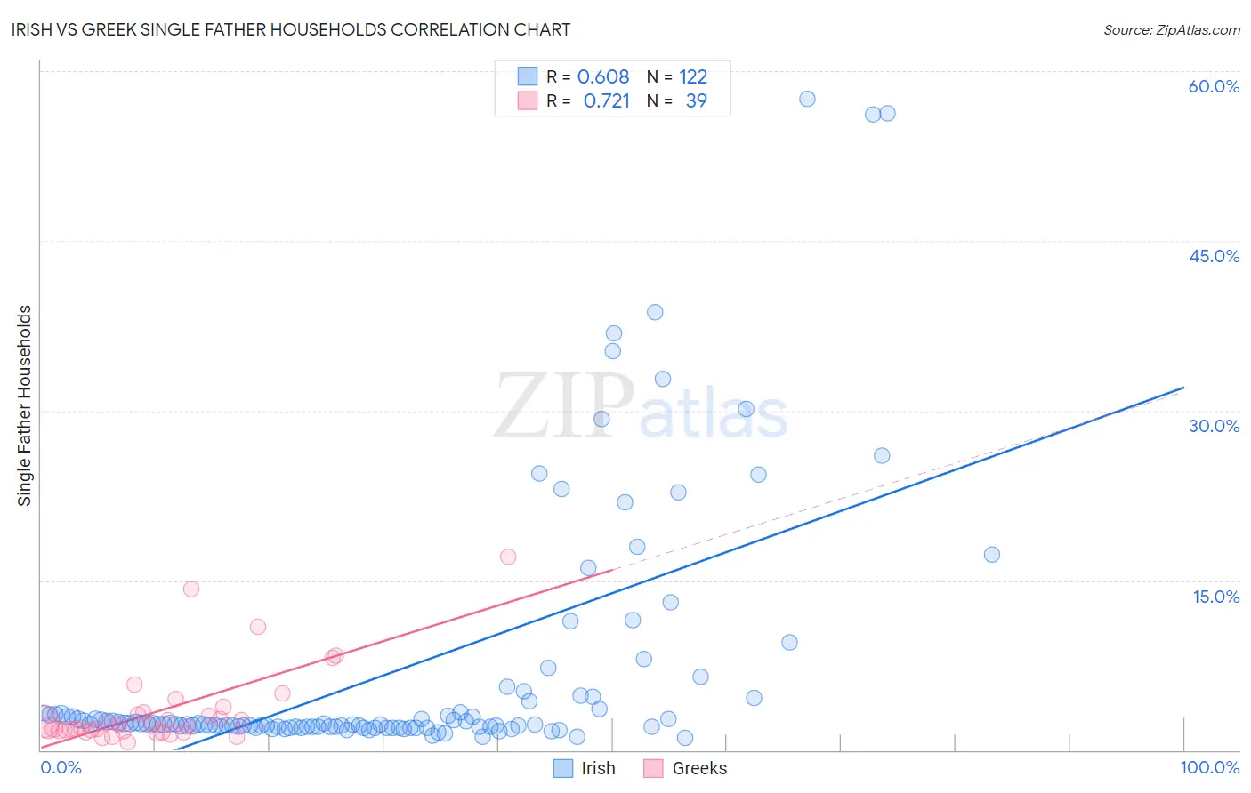 Irish vs Greek Single Father Households