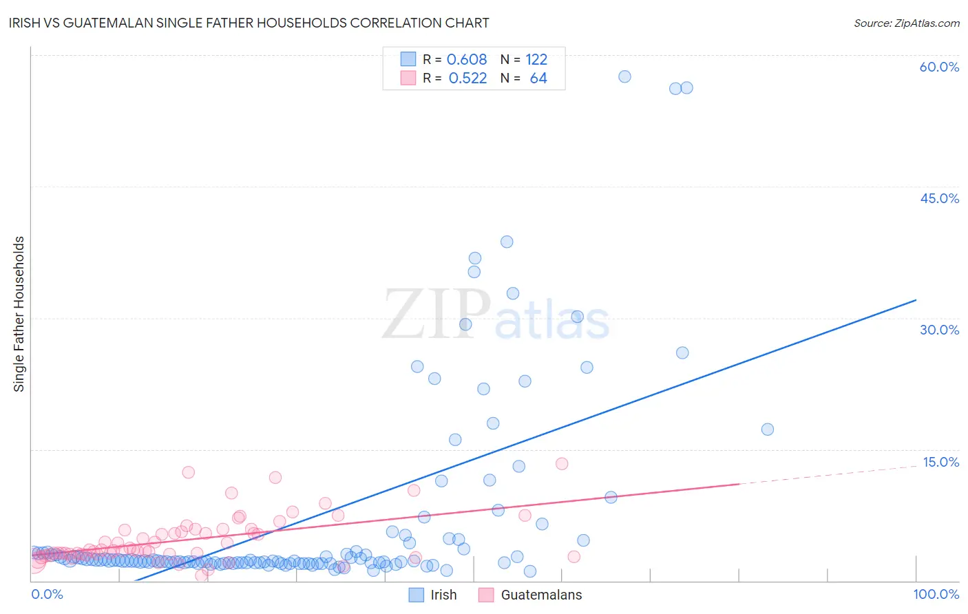 Irish vs Guatemalan Single Father Households
