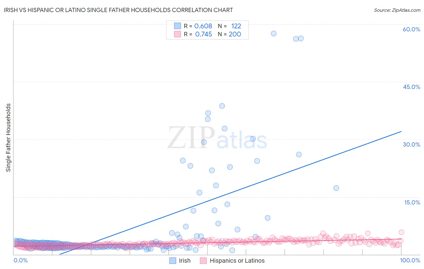 Irish vs Hispanic or Latino Single Father Households