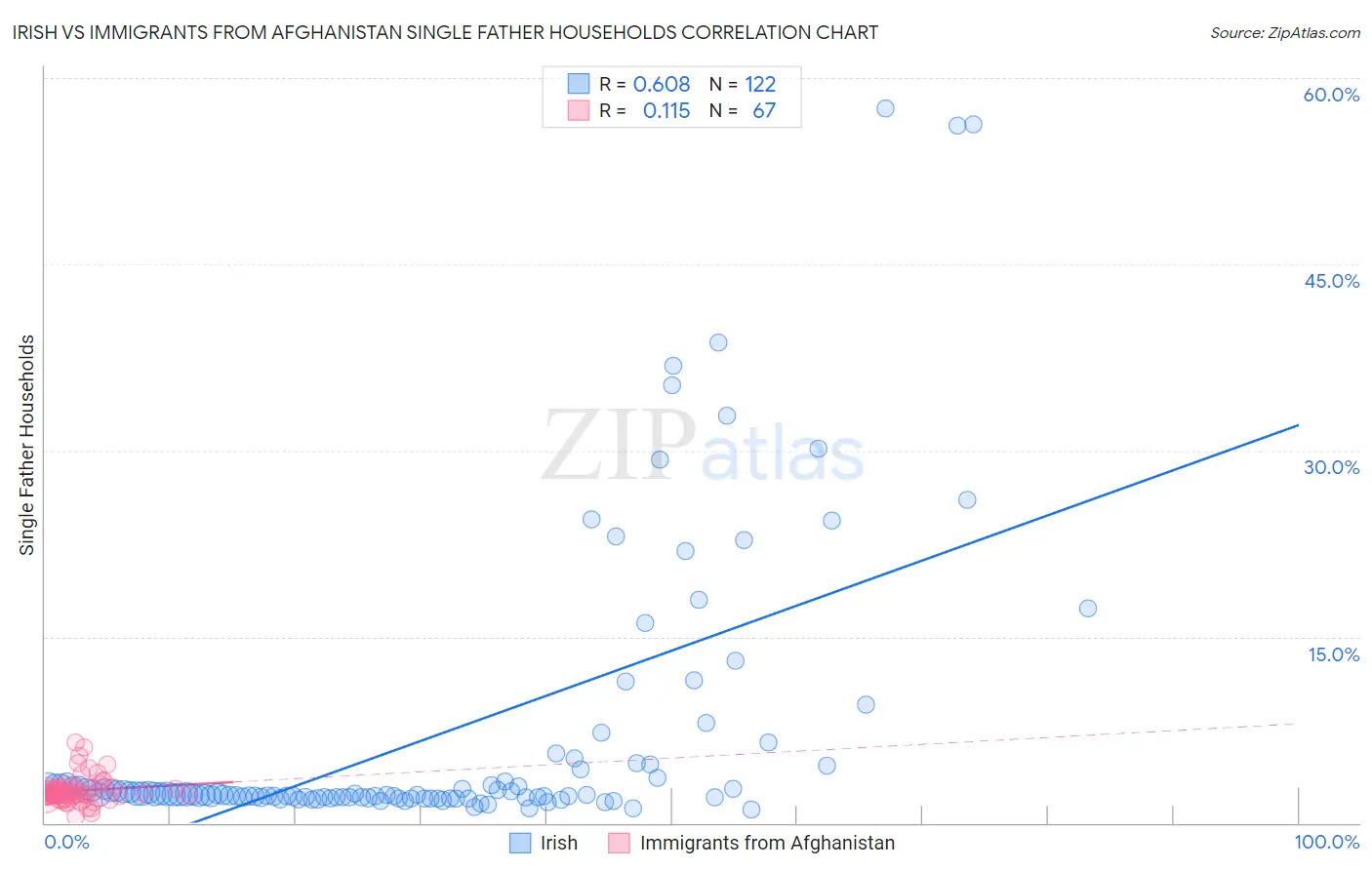 Irish vs Immigrants from Afghanistan Single Father Households