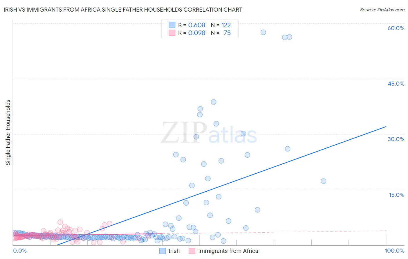 Irish vs Immigrants from Africa Single Father Households