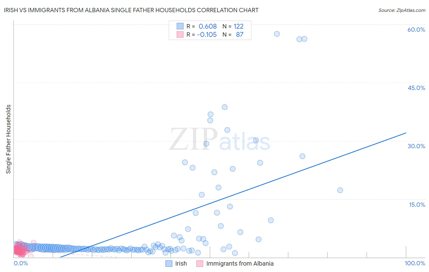 Irish vs Immigrants from Albania Single Father Households