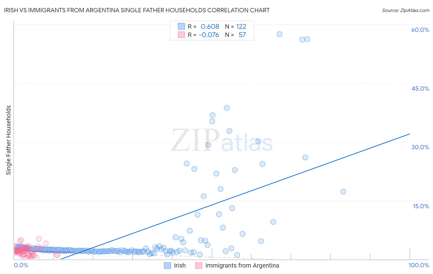 Irish vs Immigrants from Argentina Single Father Households