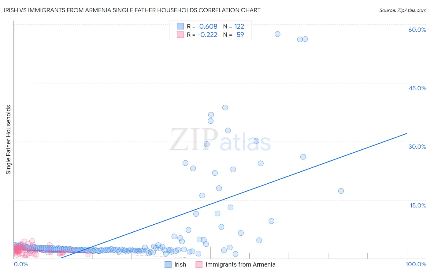 Irish vs Immigrants from Armenia Single Father Households