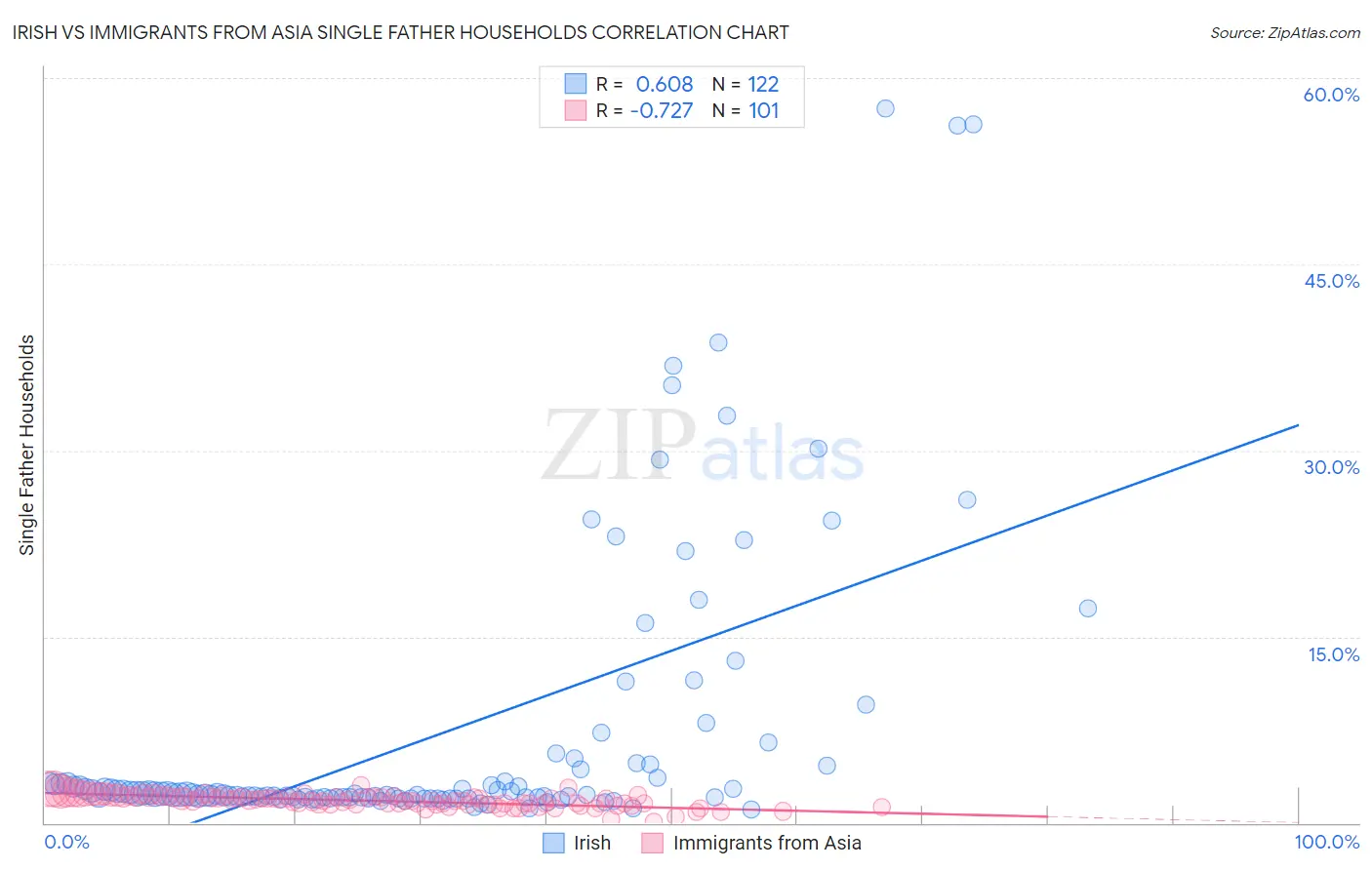 Irish vs Immigrants from Asia Single Father Households