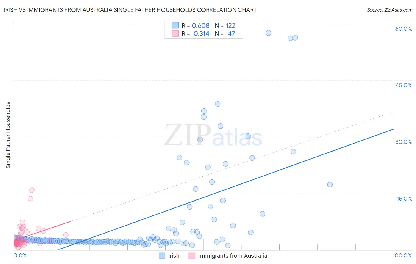 Irish vs Immigrants from Australia Single Father Households