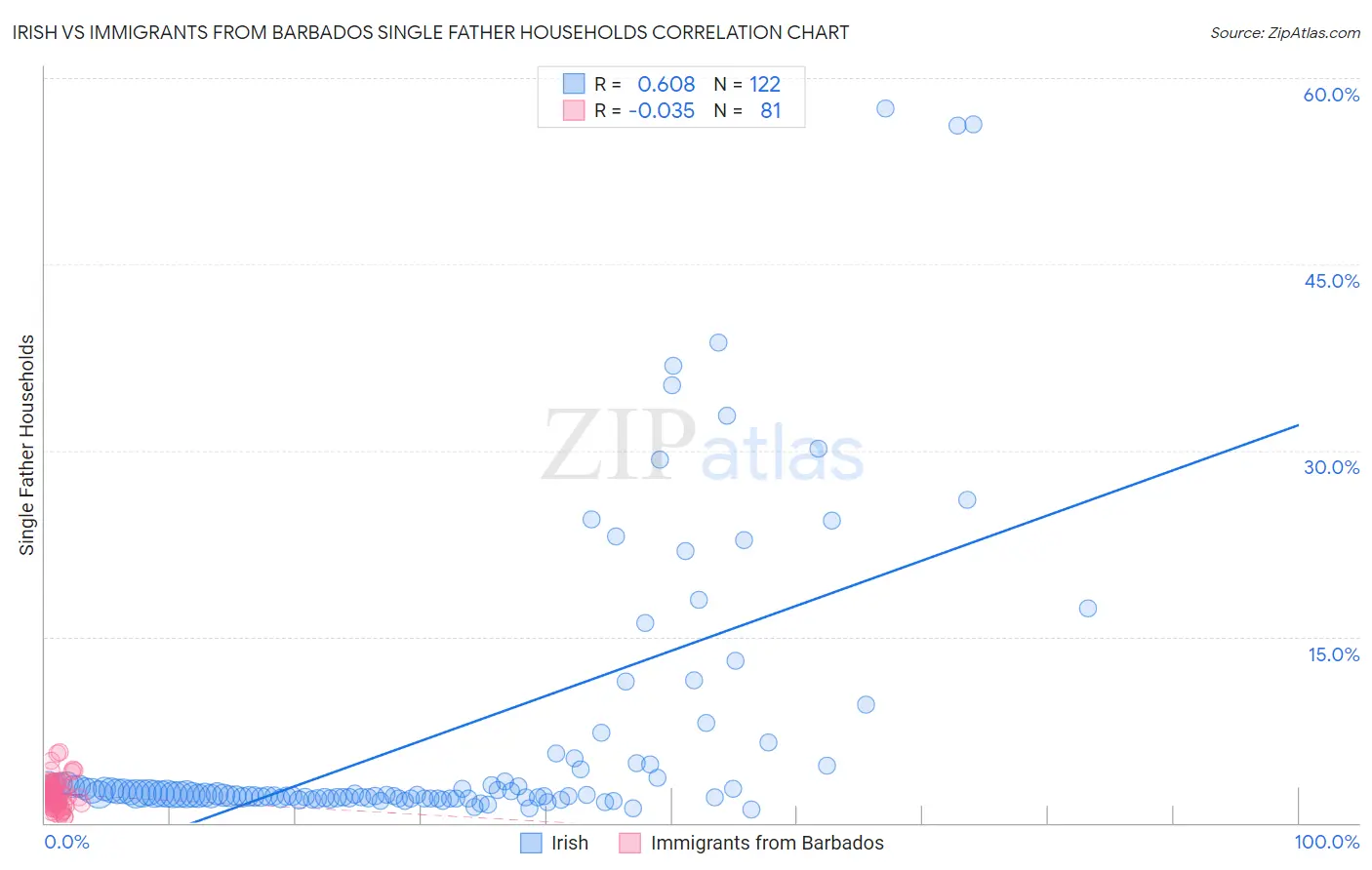 Irish vs Immigrants from Barbados Single Father Households