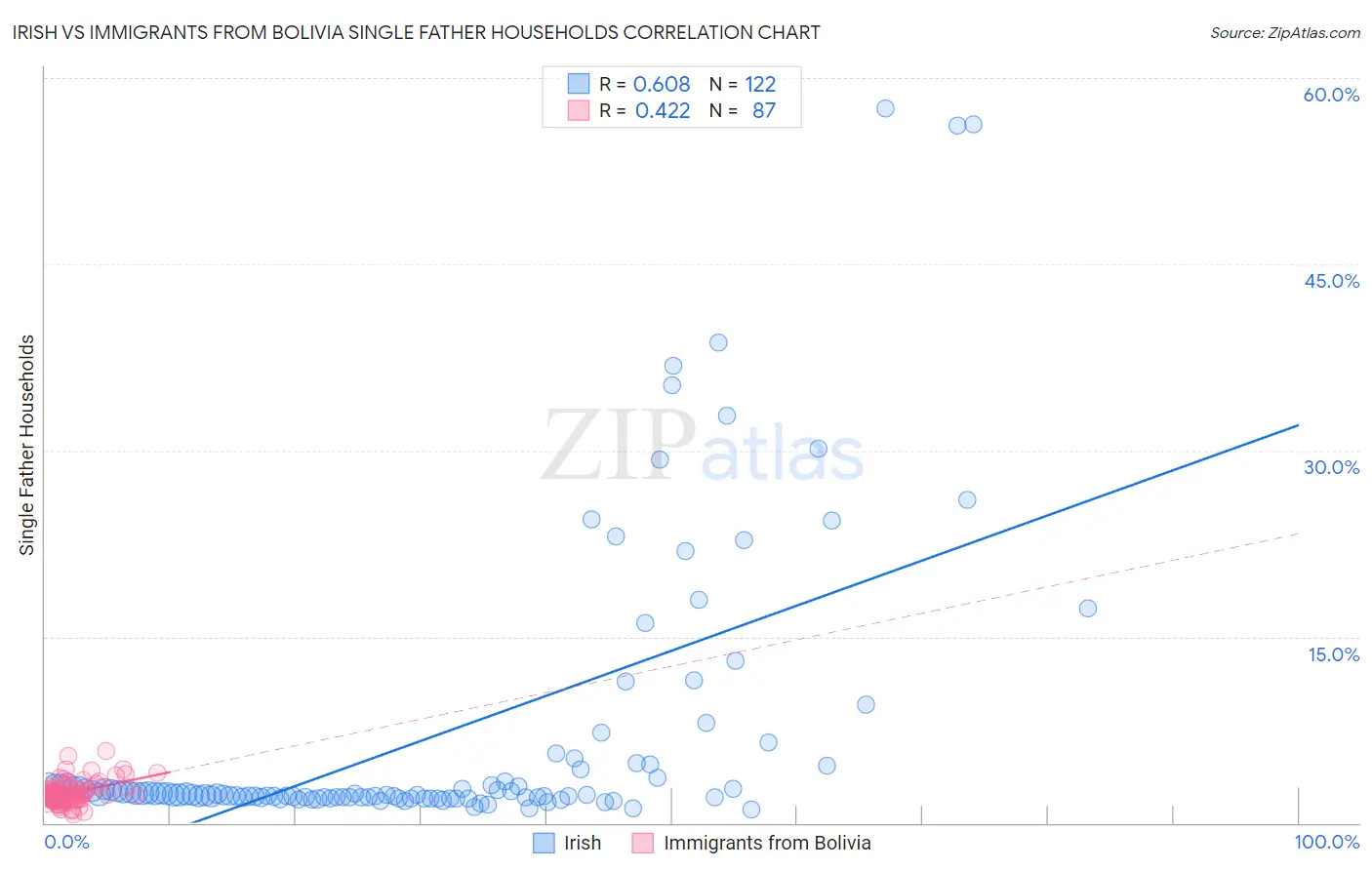 Irish vs Immigrants from Bolivia Single Father Households