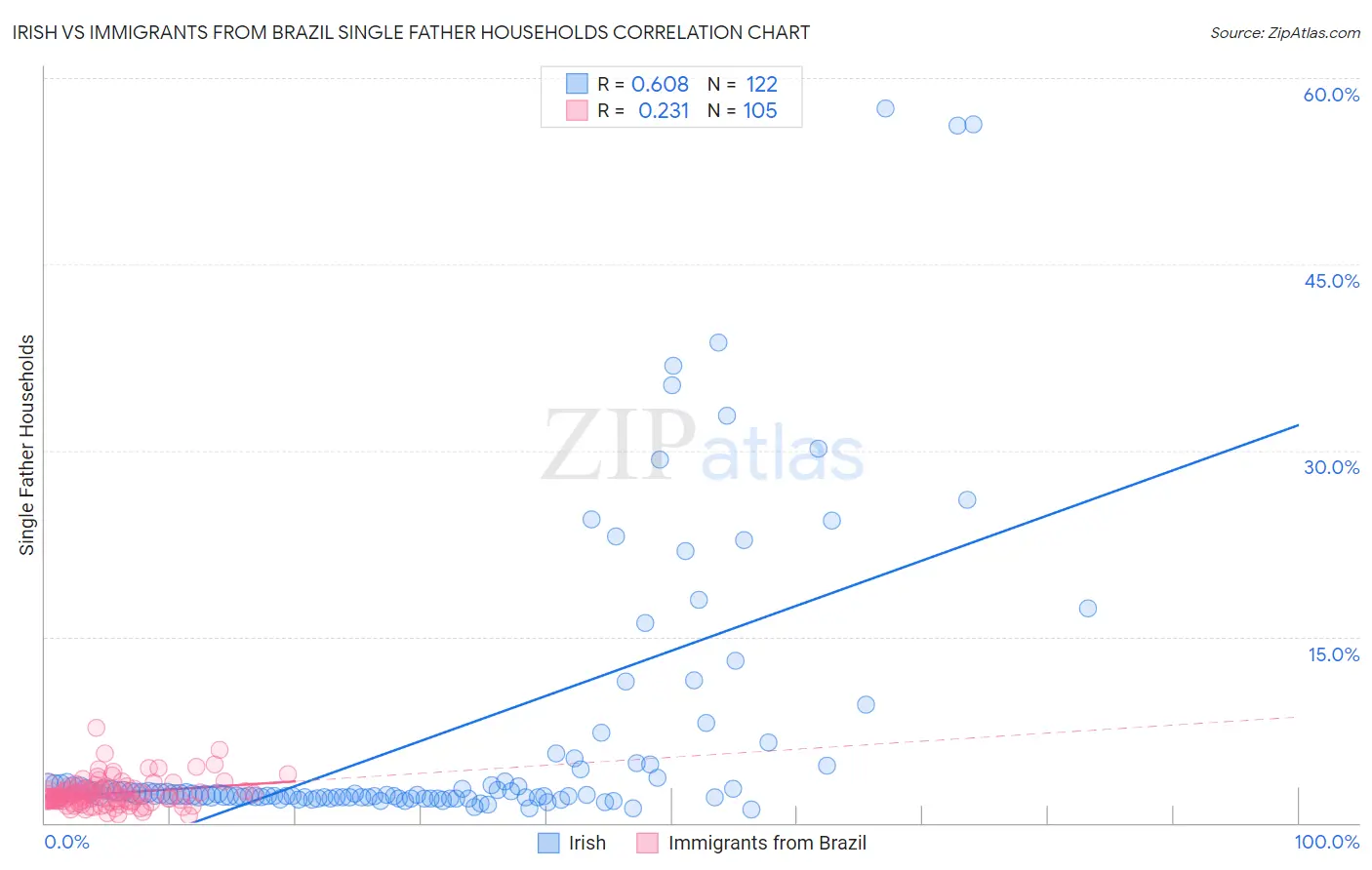 Irish vs Immigrants from Brazil Single Father Households