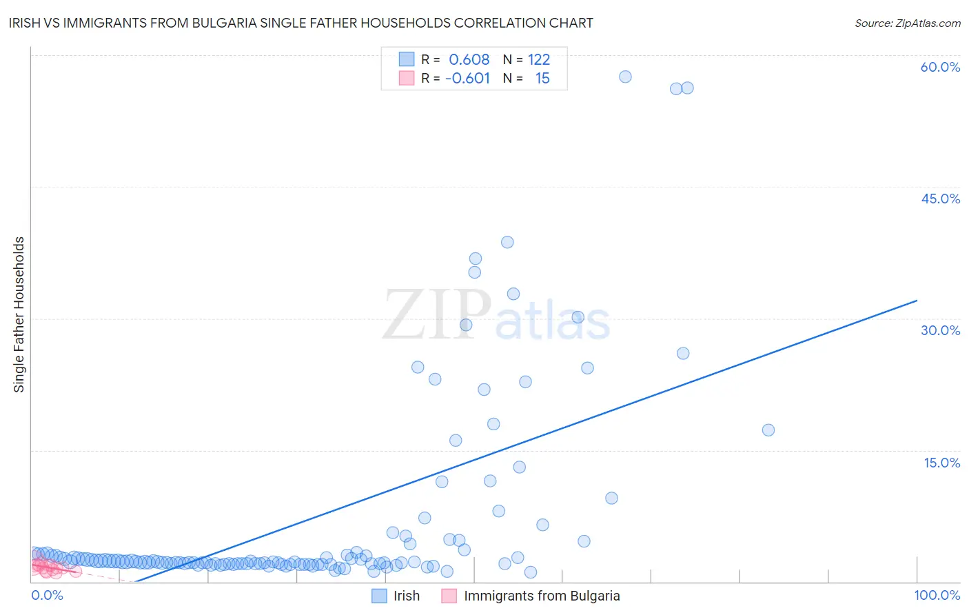 Irish vs Immigrants from Bulgaria Single Father Households