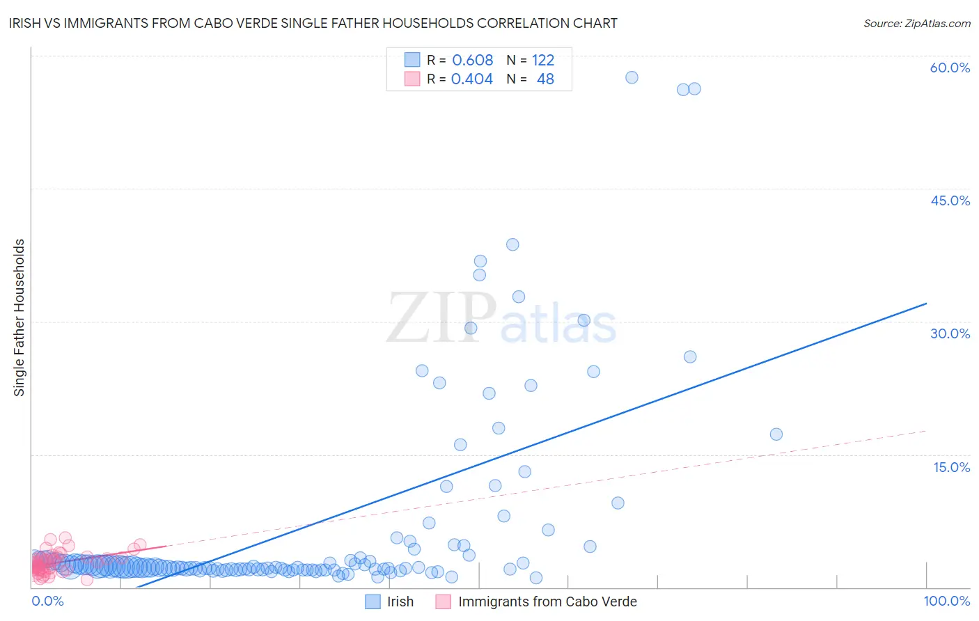 Irish vs Immigrants from Cabo Verde Single Father Households