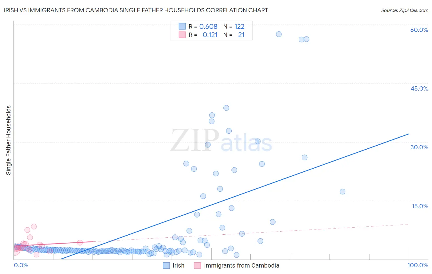 Irish vs Immigrants from Cambodia Single Father Households