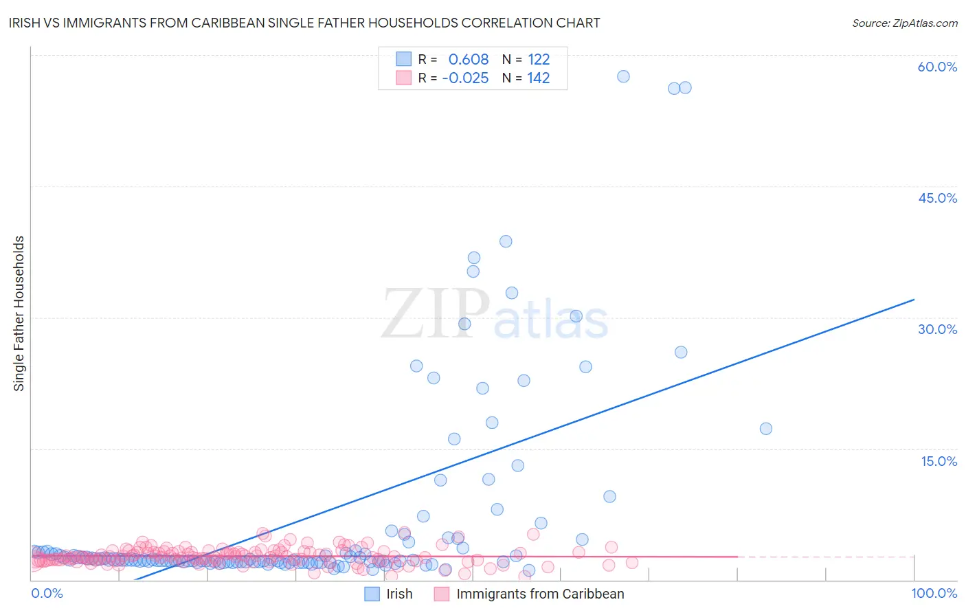 Irish vs Immigrants from Caribbean Single Father Households