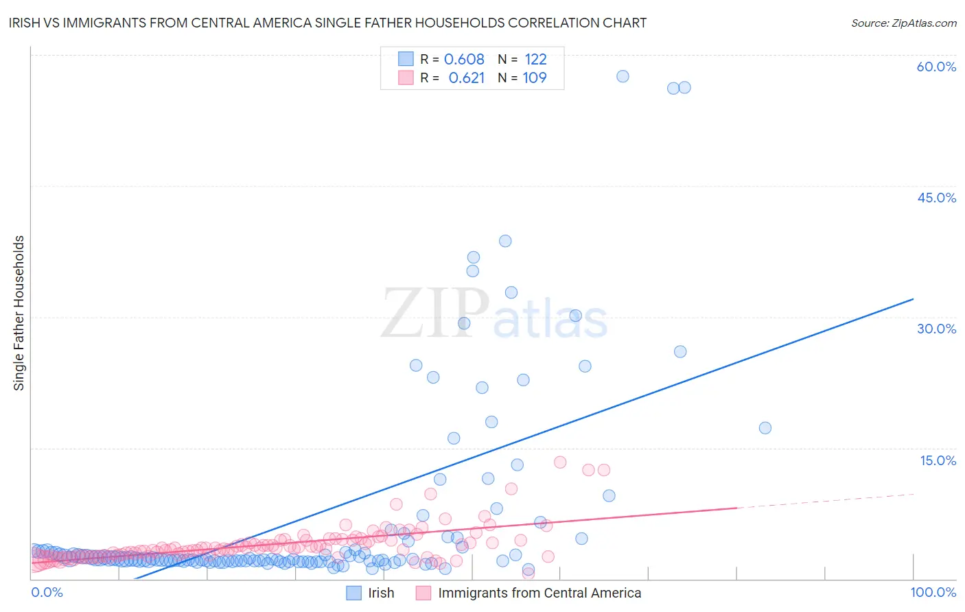 Irish vs Immigrants from Central America Single Father Households