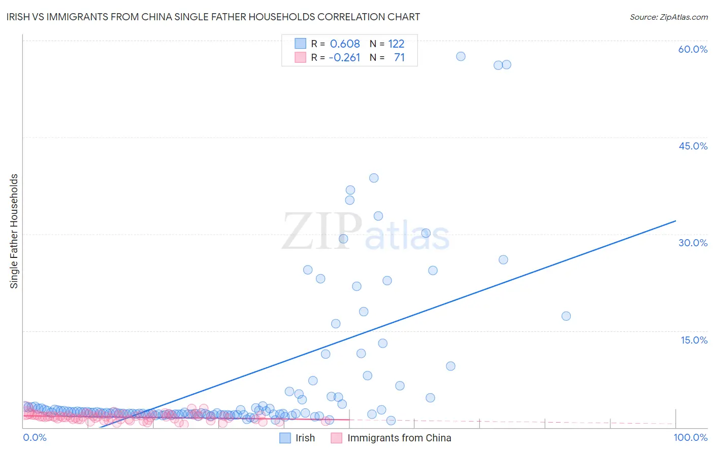 Irish vs Immigrants from China Single Father Households