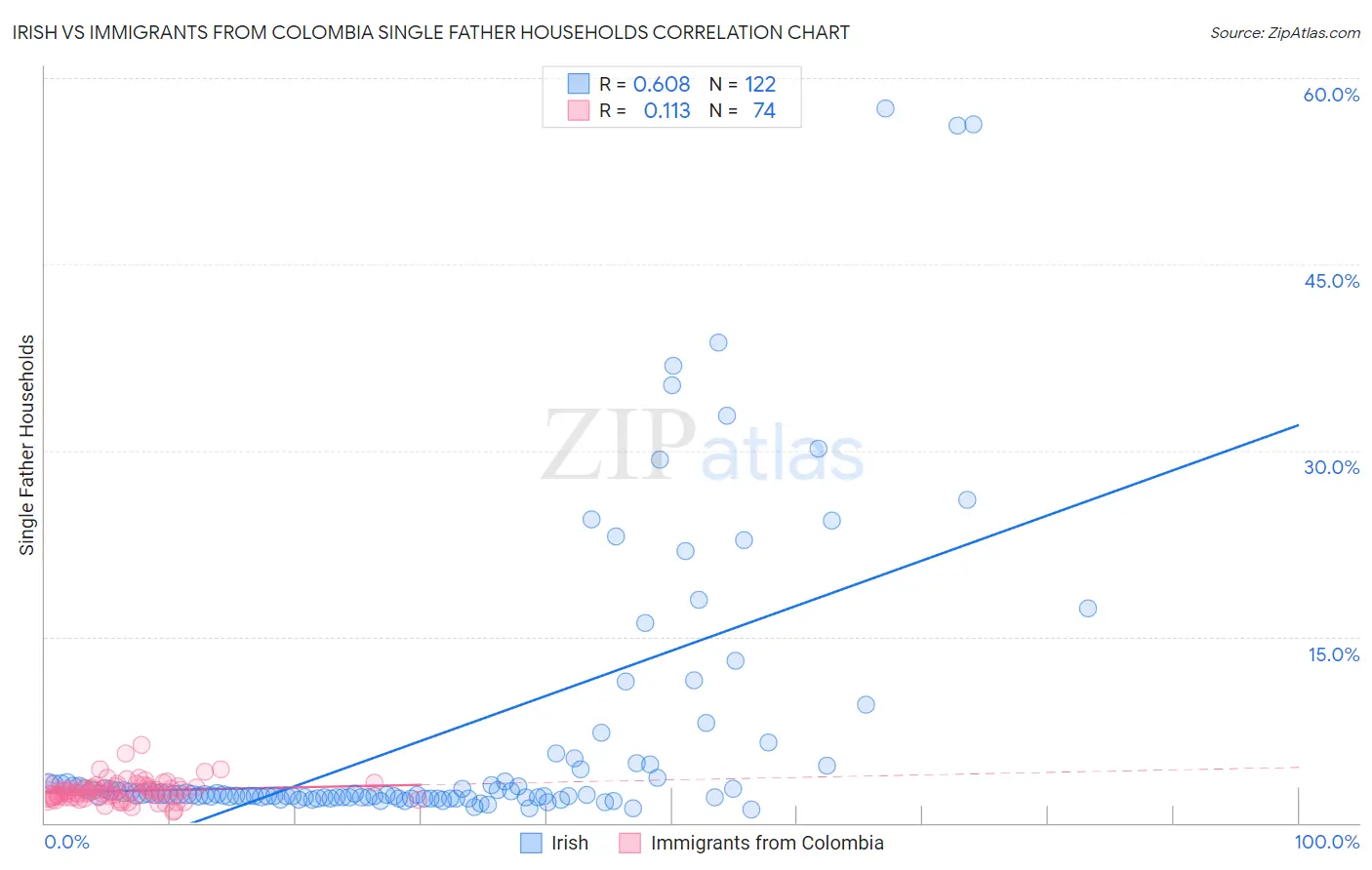 Irish vs Immigrants from Colombia Single Father Households