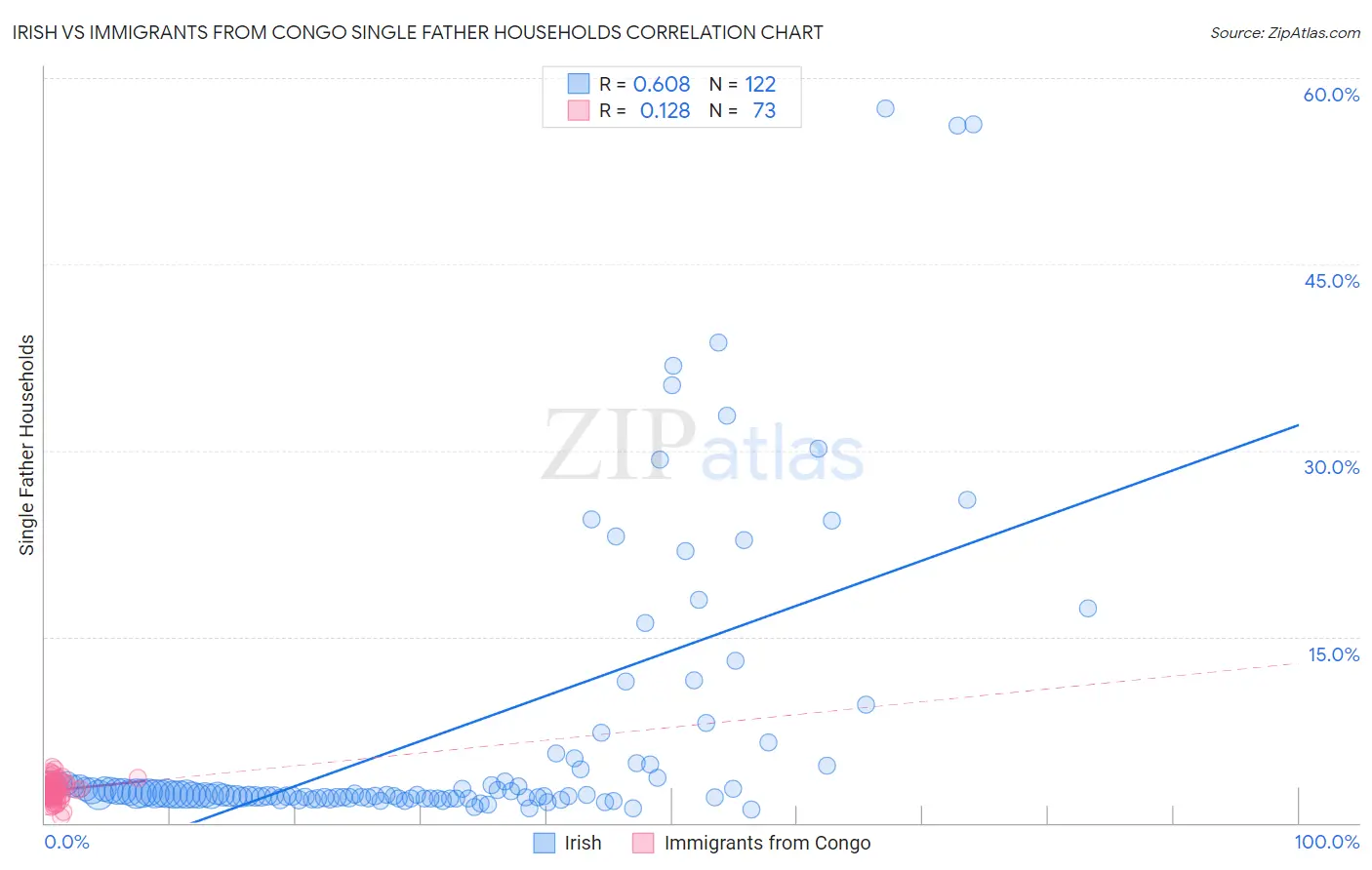 Irish vs Immigrants from Congo Single Father Households
