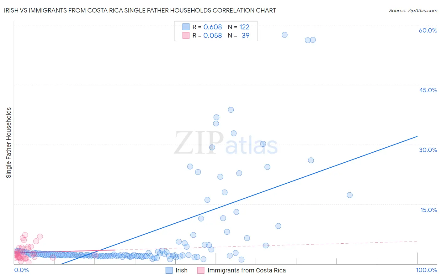 Irish vs Immigrants from Costa Rica Single Father Households