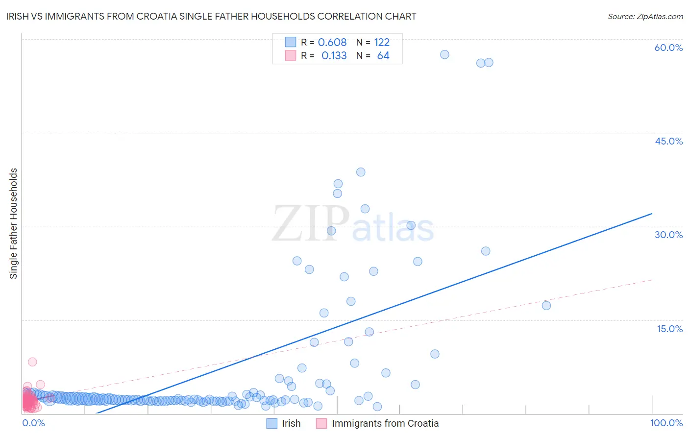 Irish vs Immigrants from Croatia Single Father Households