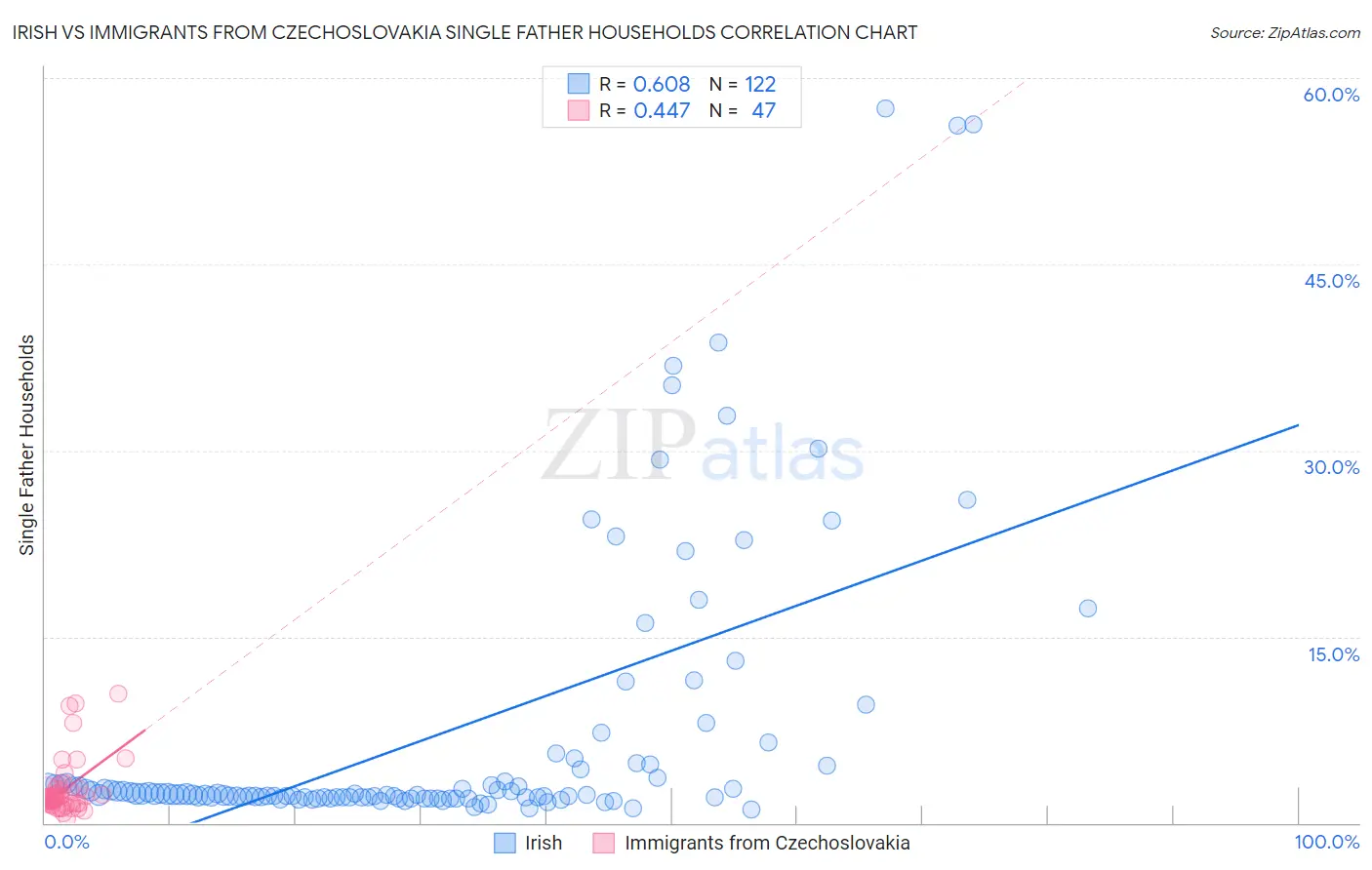 Irish vs Immigrants from Czechoslovakia Single Father Households