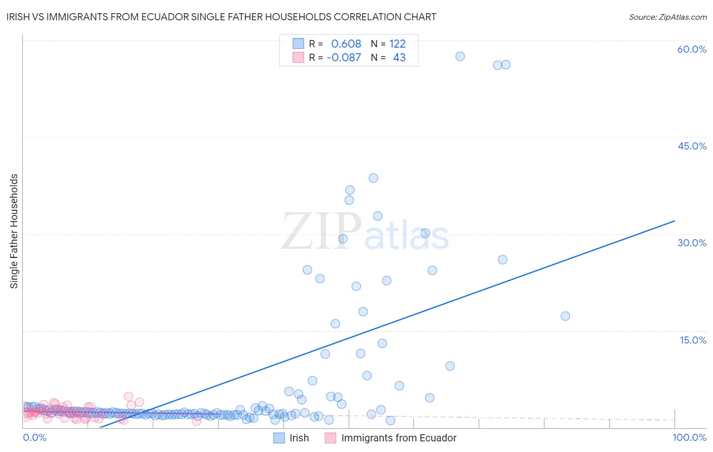 Irish vs Immigrants from Ecuador Single Father Households