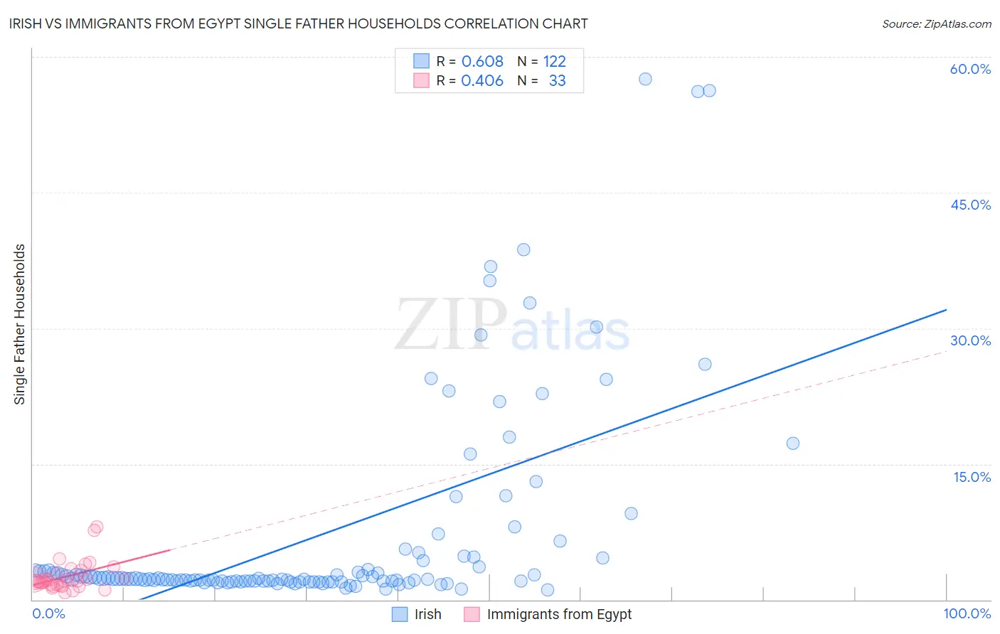 Irish vs Immigrants from Egypt Single Father Households