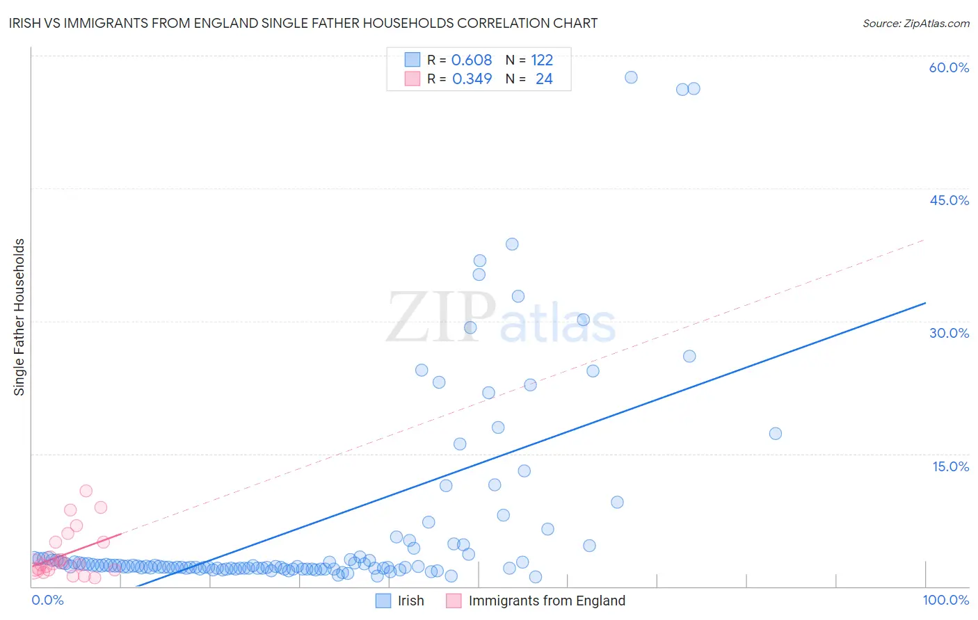 Irish vs Immigrants from England Single Father Households