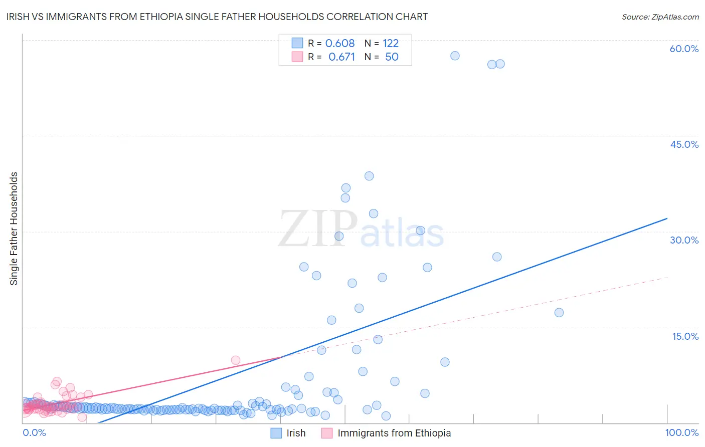 Irish vs Immigrants from Ethiopia Single Father Households