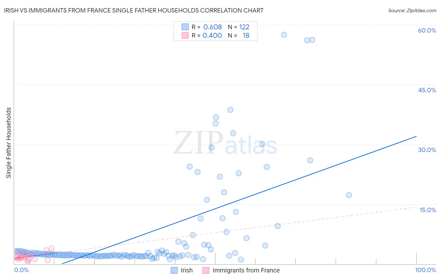 Irish vs Immigrants from France Single Father Households