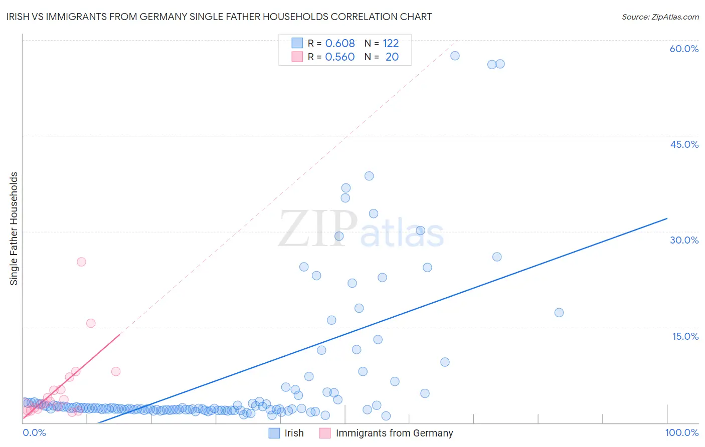 Irish vs Immigrants from Germany Single Father Households