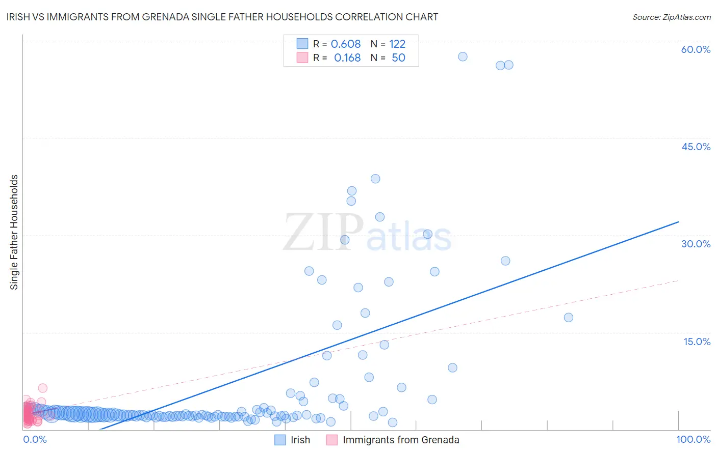 Irish vs Immigrants from Grenada Single Father Households