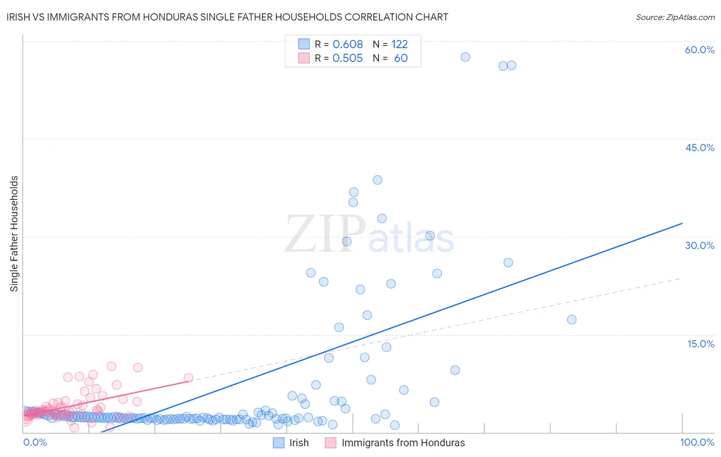 Irish vs Immigrants from Honduras Single Father Households