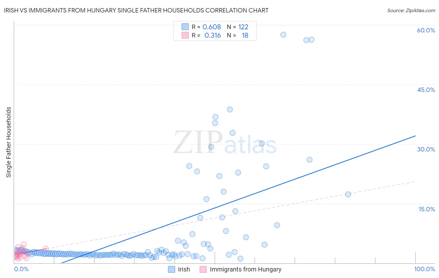 Irish vs Immigrants from Hungary Single Father Households