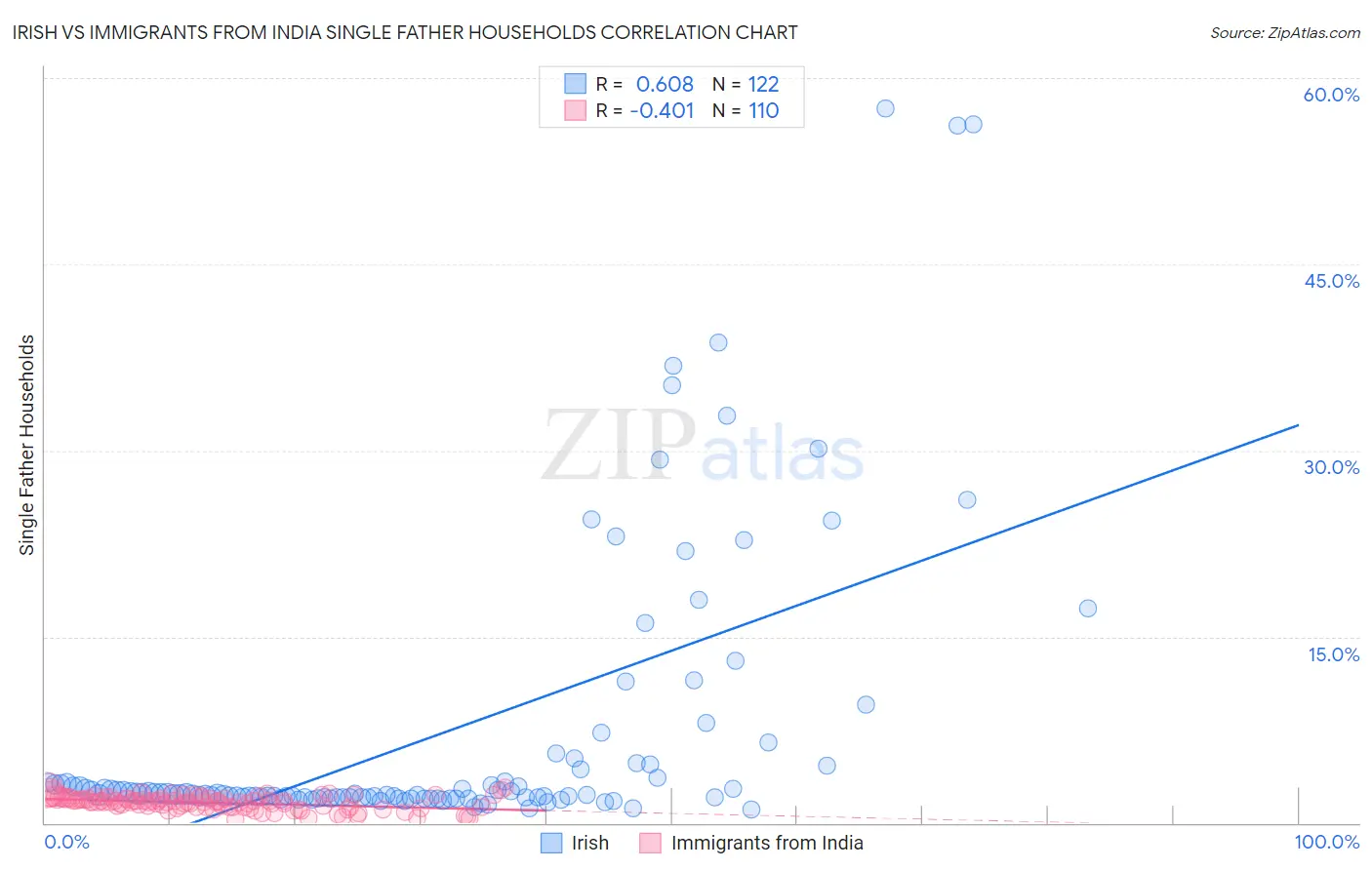 Irish vs Immigrants from India Single Father Households
