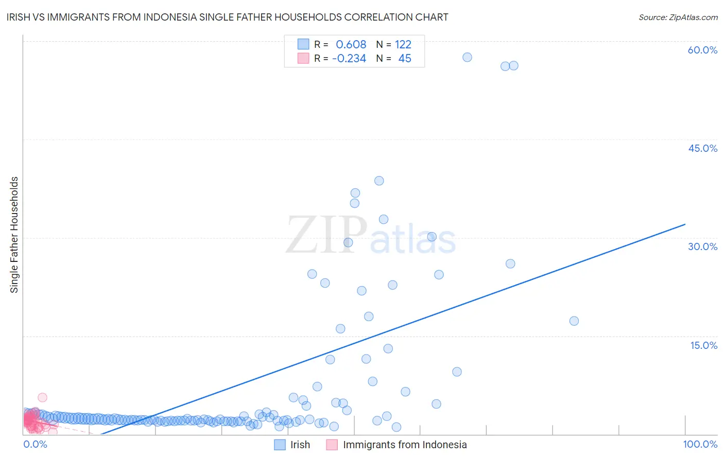 Irish vs Immigrants from Indonesia Single Father Households