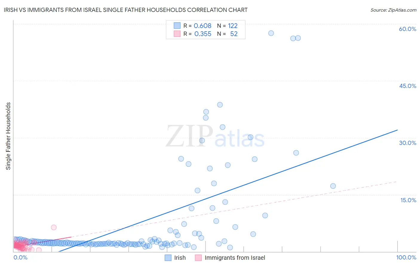 Irish vs Immigrants from Israel Single Father Households