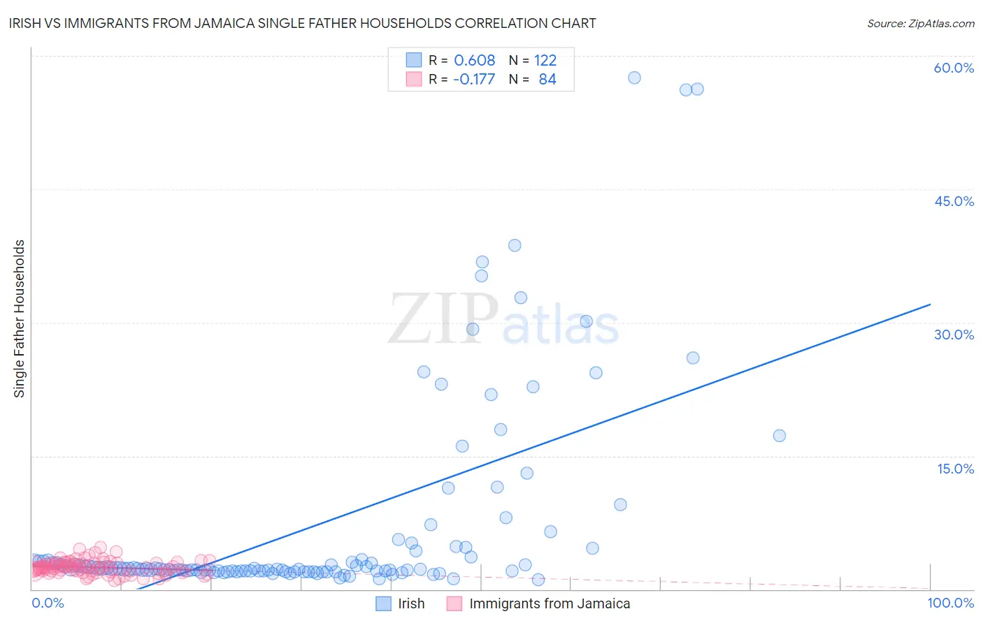 Irish vs Immigrants from Jamaica Single Father Households