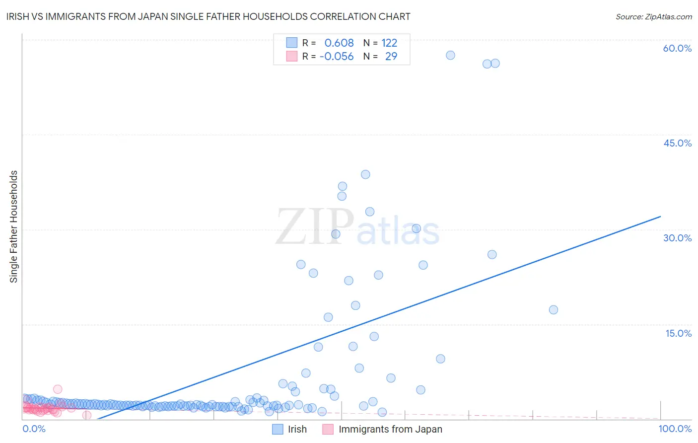 Irish vs Immigrants from Japan Single Father Households