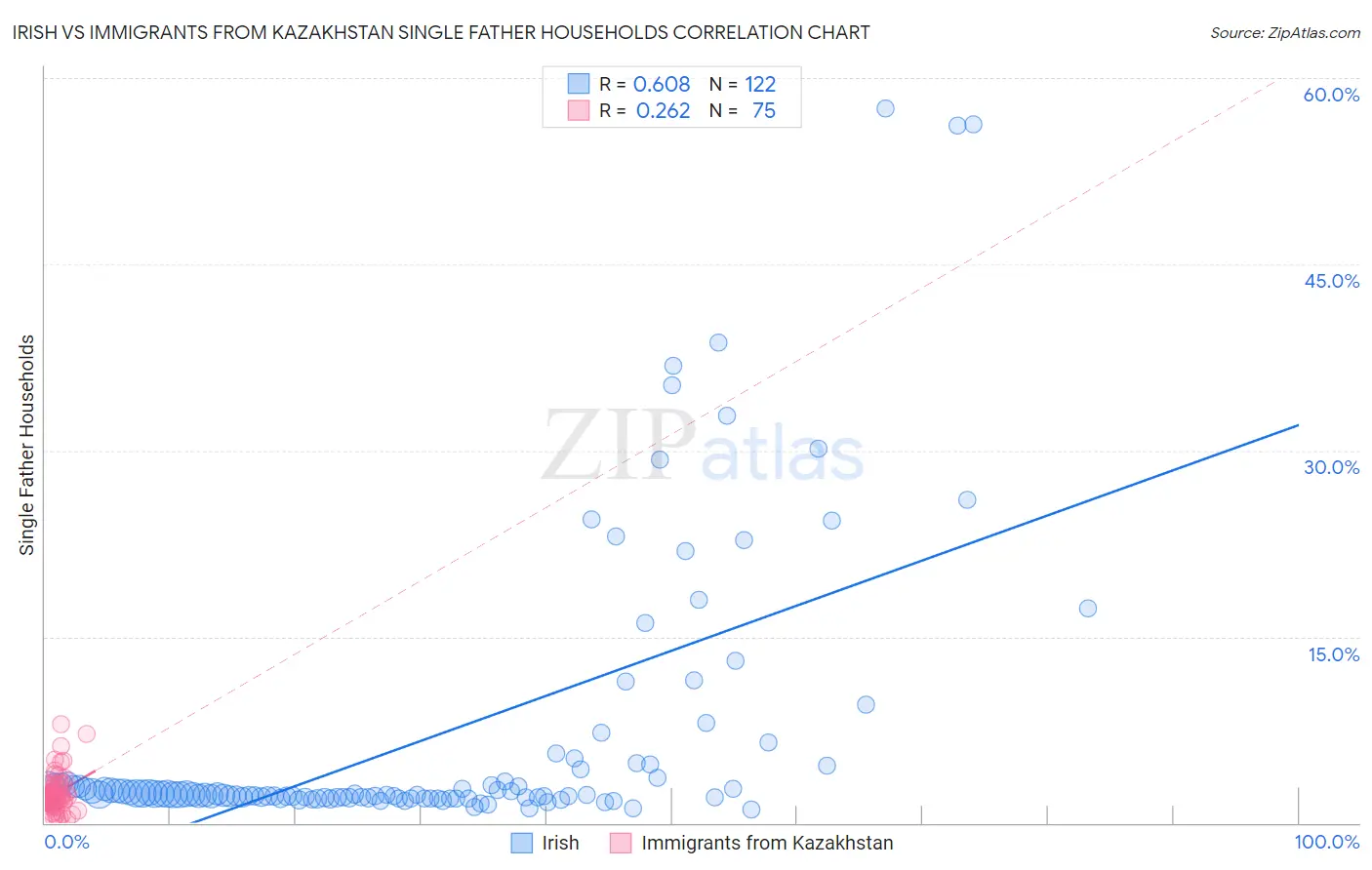 Irish vs Immigrants from Kazakhstan Single Father Households
