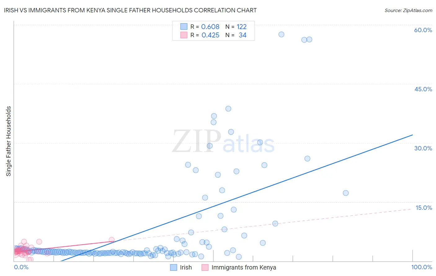 Irish vs Immigrants from Kenya Single Father Households