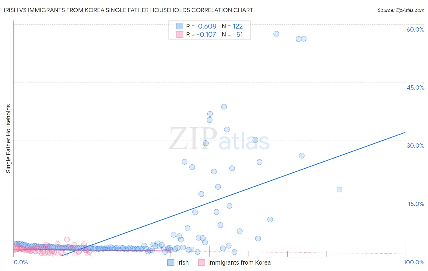 Irish vs Immigrants from Korea Single Father Households